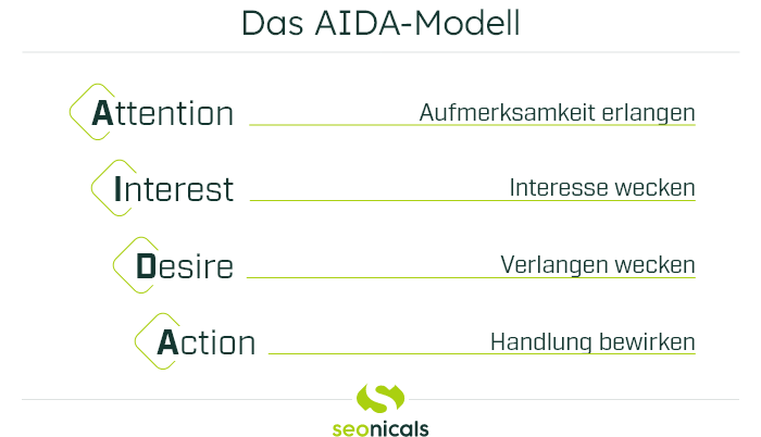 Das AIDA-Modell