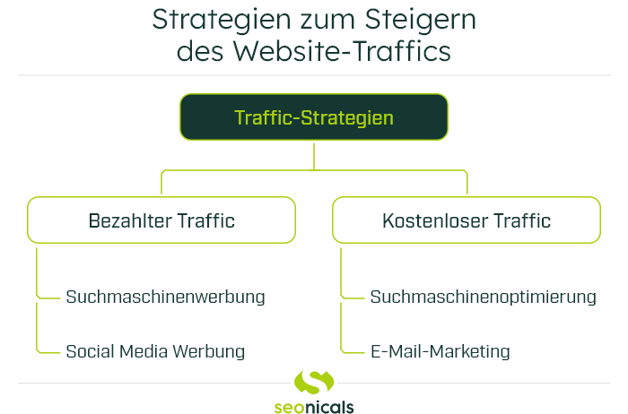 Strategien zum Steigern des Website-Traffics