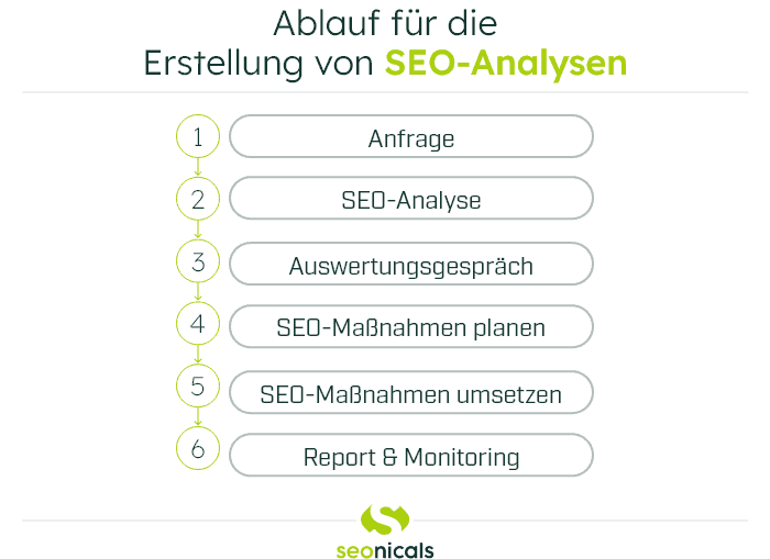 Grafik zum Ablauf der Erstellung von SEO-Analysen