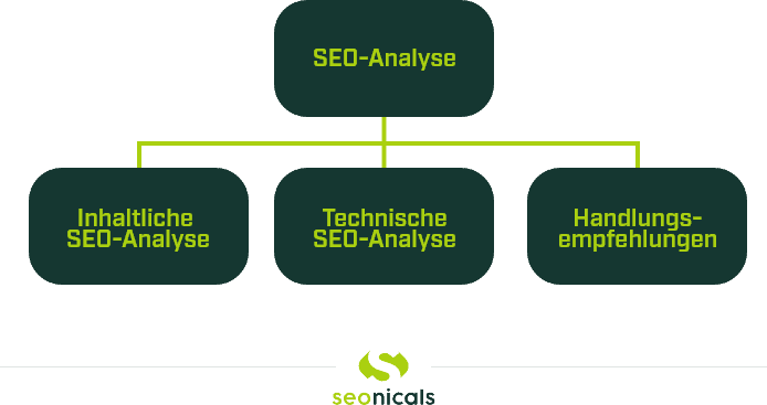 Grafik zu den Bestandteilen einer SEO-Analyse