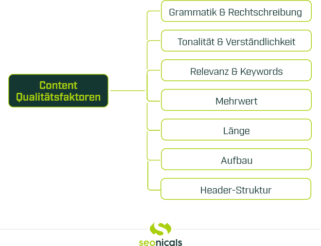 Grafik zu den Qualitätsfaktoren für Website-Content