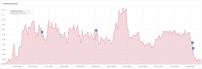 Screenshot des SISTRIX Sichtbarkeitsindex im Verlauf mit Rankingeinbrüchen im Zuge von Google Updates